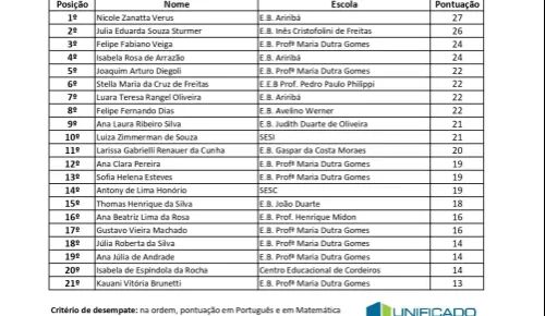 Resultado do Concurso de Bolsas - TOP 30 